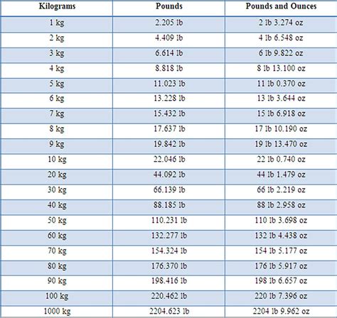 199 lbs to kg|how many pounds in 1kg.